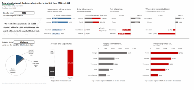 State to state migration dashboard - by Jorge L - snapshot