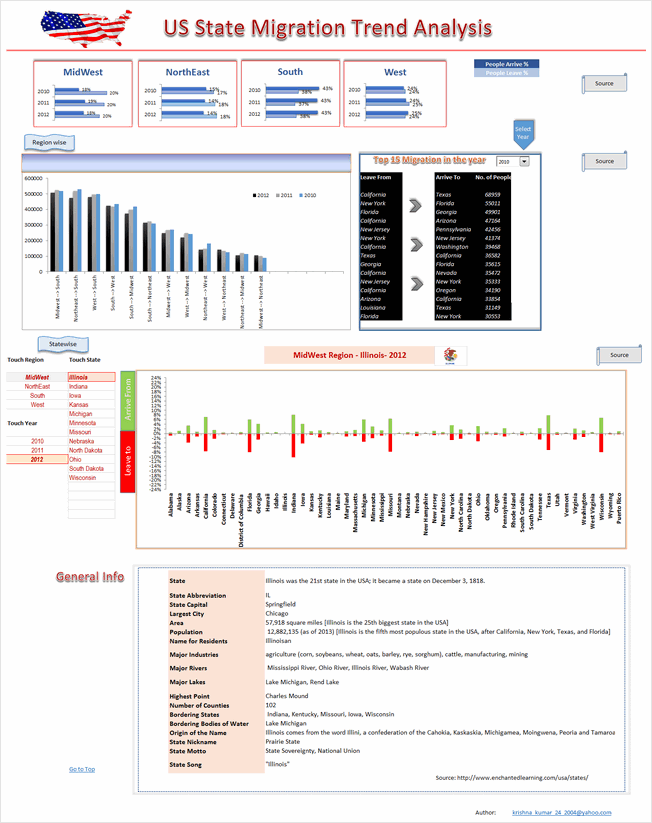 State to state migration dashboard - by krishnakumar - snapshot