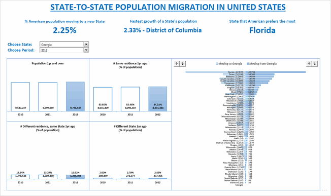 State to state migration dashboard - by Nhut Vo - snapshot