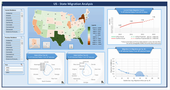 State to state migration dashboard - by Niyaz Shaffi - snapshot