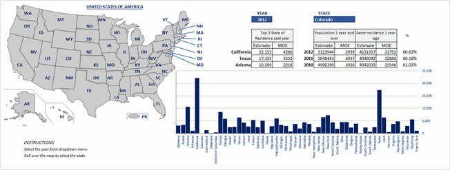 State to state migration dashboard - by Prashant Sharma - snapshot