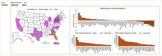 State to state migration dashboard - by Rajesh Sangati - snapshot