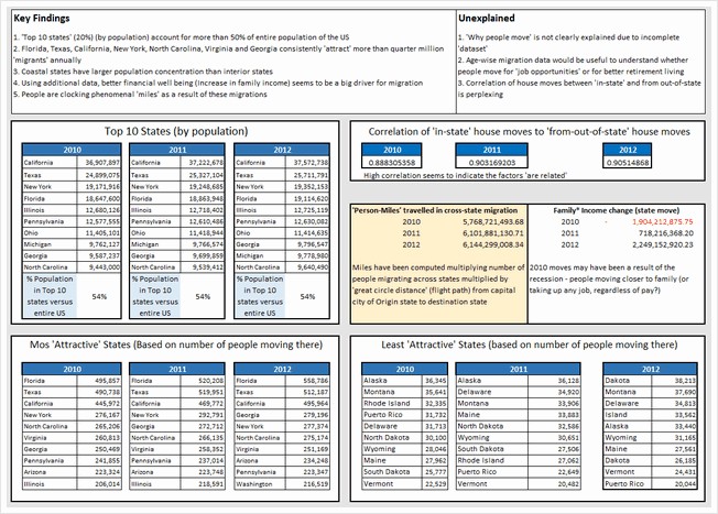 State to state migration dashboard - by Shailesh Patwardhan - snapshot