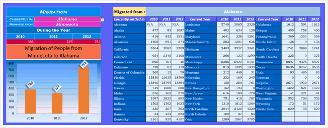 State to state migration dashboard - by Somalinga K - snapshot