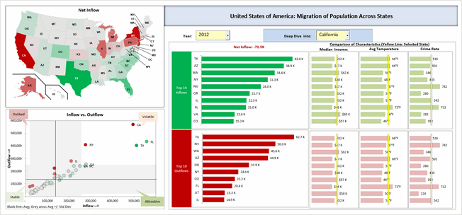 State to state migration dashboard - by Srinivas Chilukuri - snapshot