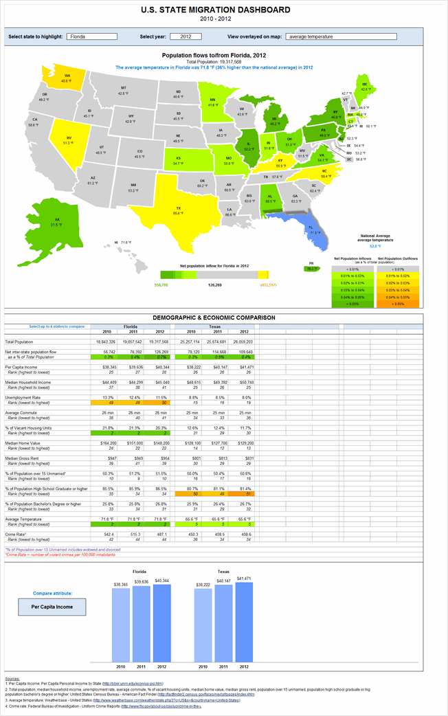 State to state migration dashboard - by Stacey Baker - snapshot
