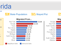 State to state migration dashboard - by 5 - snapshot 3