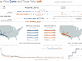 State to state migration dashboard - by Matthew Waechter - snapshot