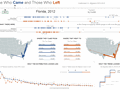 State to state migration dashboard - by 2 - snapshot 2