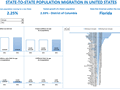 State to state migration dashboard - by Nhut Vo - snapshot 1