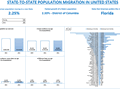 State to state migration dashboard - by 2 - snapshot 2