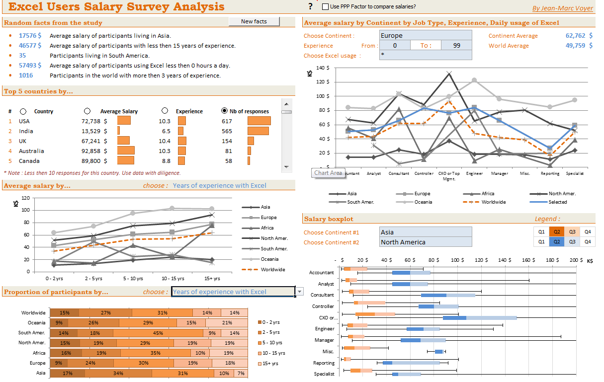 Excel Dashboard Examples 66 Dashboards To Visualize Excel Salaries