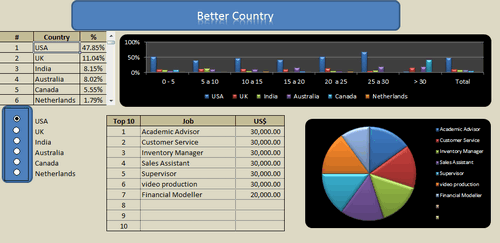 Dashboard to visualize Excel Salaries - by Jose Eduardo Chamon - Claro Matriz - - Chandoo.org - Screenshot