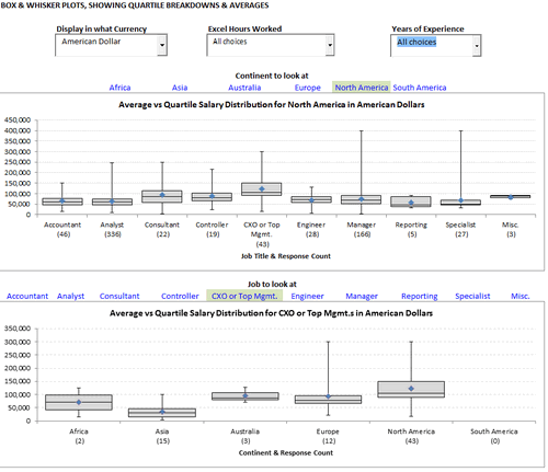 Dashboard to visualize Excel Salaries - by Luke Moraga - Chandoo.org - Screenshot