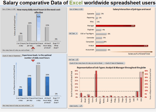 Dashboard to visualize Excel Salaries - by Marko Markovic - Chandoo.org - Screenshot