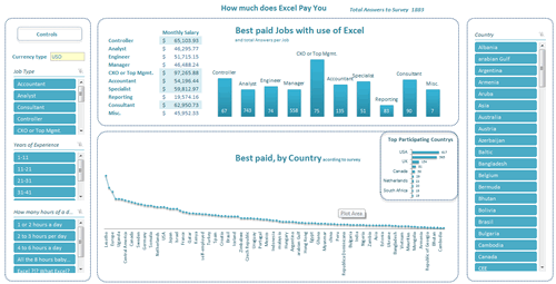 Dashboard to visualize Excel Salaries - by Luis E. Hernandez Nicasio - Chandoo.org - Screenshot