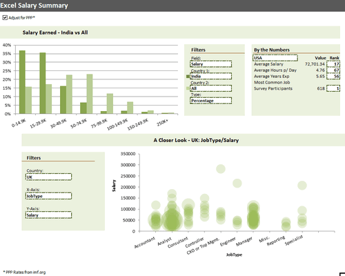 Dashboard to visualize Excel Salaries - by Brant Spear - Chandoo.org - Screenshot