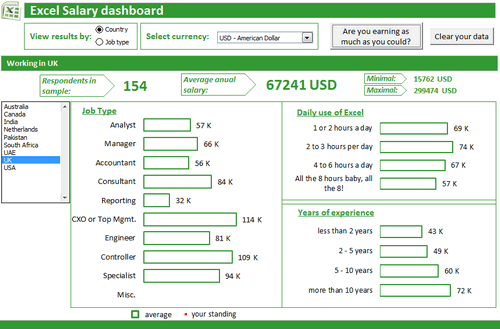 Dashboard to visualize Excel Salaries - by Iva Kožar - Chandoo.org - Screenshot