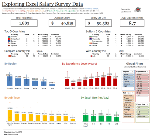 Dashboard to visualize Excel Salaries - by Ben Jones - Chandoo.org - Screenshot