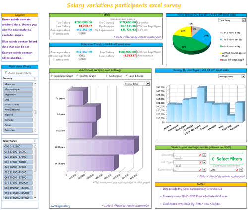 Dashboard to visualize Excel Salaries - by Peter van Klinken - Chandoo.org - Screenshot
