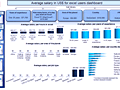 Dashboard to visualize Excel Salaries - by oscar T - Chandoo.org - Screenshot #02