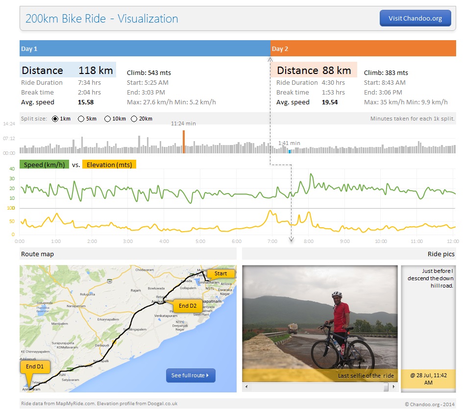 200km bike ride as an Excel dashboard