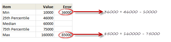 Calculating error values - excel box plot tutorial