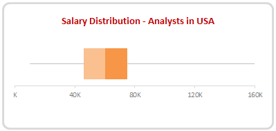 Example of a box plot - used to understand the distribution of data