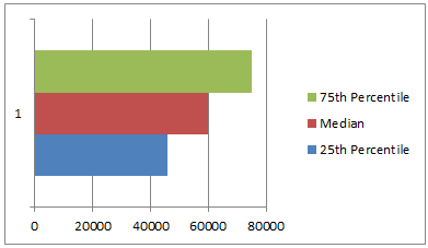 Make bar chart from Q1, Median & Q3 data points