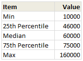 Data for box plot in excel