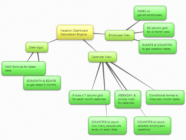 Anatomy of the calculation engine - Employee vacation dashboard