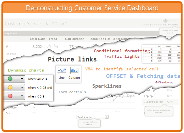 Creating Customer Service Dashboard in Excel