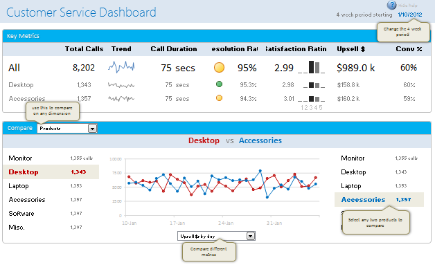 Customer Service Dashboard using Excel