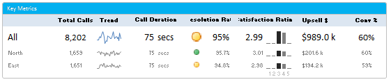 Summary Section of Customer Service Dashboard - Excel