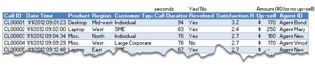 Data for the customer service dashboard