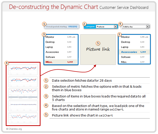 Deconstructing the Dynamic chart in Customer Service Dashboard