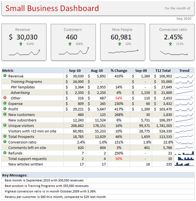 Small Business KPI Dashboard - part of Excel school online class material