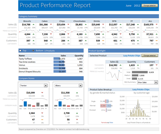 Product Performance Dashboard