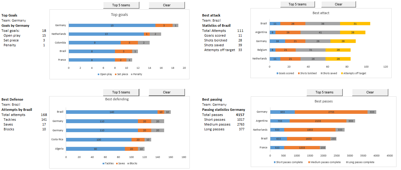 Top 5 teams comparison - FIFA'14 worldcup dashboard