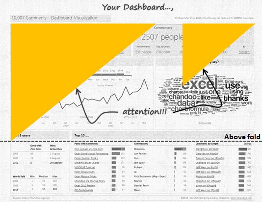 Place Key Information in Golden Triangle on your Reports, Dashboards etc. [Quick Tips]