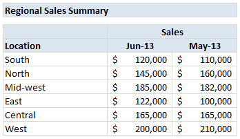 Regional sales summary with last month numbers - tells a better story