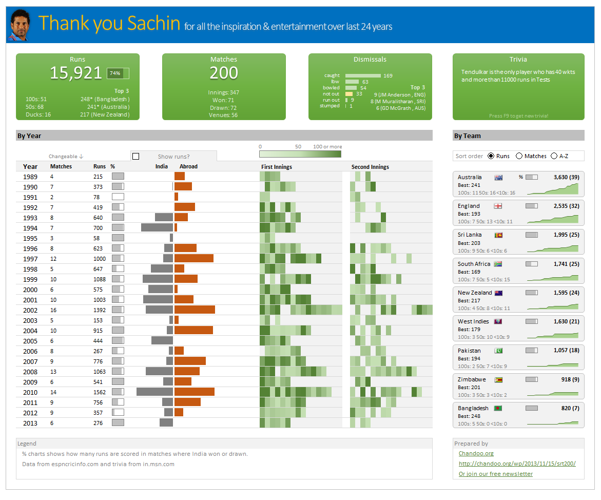 Sachin Tendulkar 200 Tests - Visualized in an Excel Dashboard