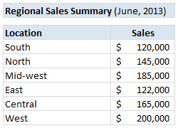 Simple regional sales summary - can you find what is wrong with this?