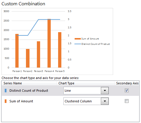 Creating a combination chart in Excel 2013 is very easy