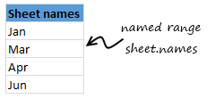 Sheet names in a range - 3D max formula problem in Excel