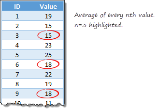 Calculating average of every nth value Formula tips Chandoo