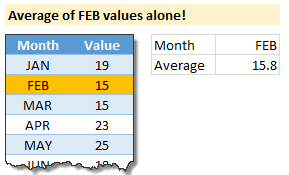 Averageif() formula example - average of February values alone