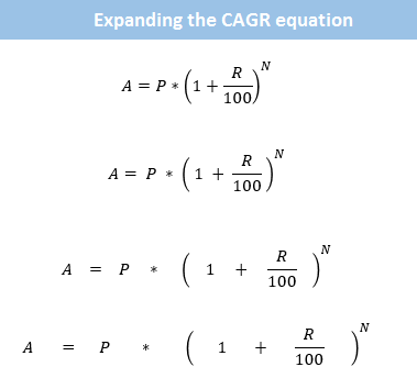 Expanding Compound Interest equation to find R