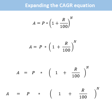 Calculate Cagr Compounded Annual Growth Rate Using Excel Formulas Chandoo Org Learn Excel Power Bi Charting Online