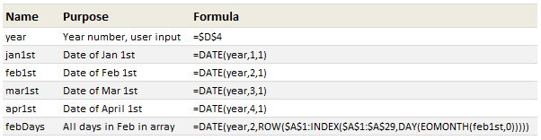 Named Ranges and Formulas used to check for leap year